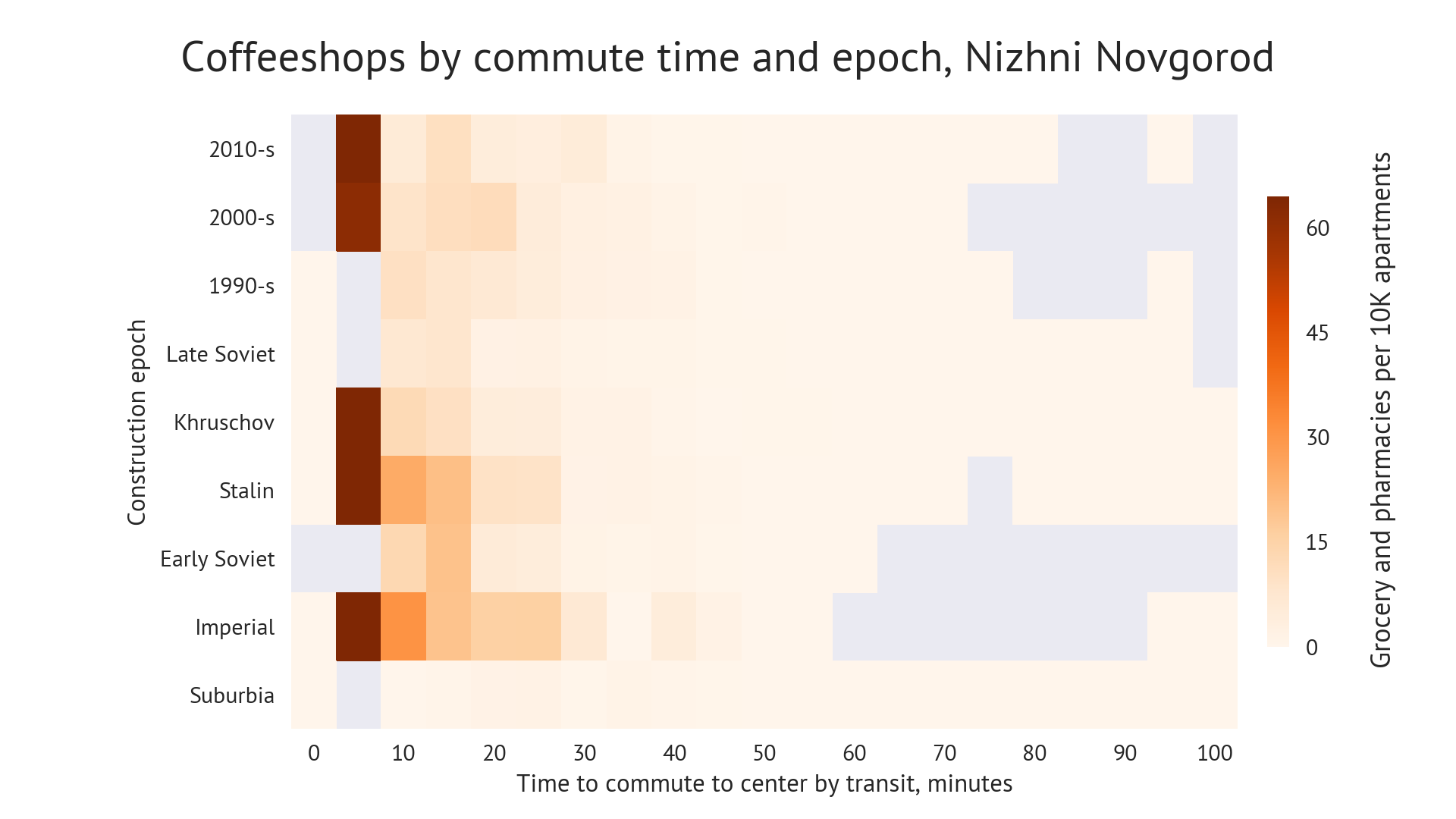 Chart: coffeeshops diffusion by commute time and construction epoch, Nizniy Novgorod